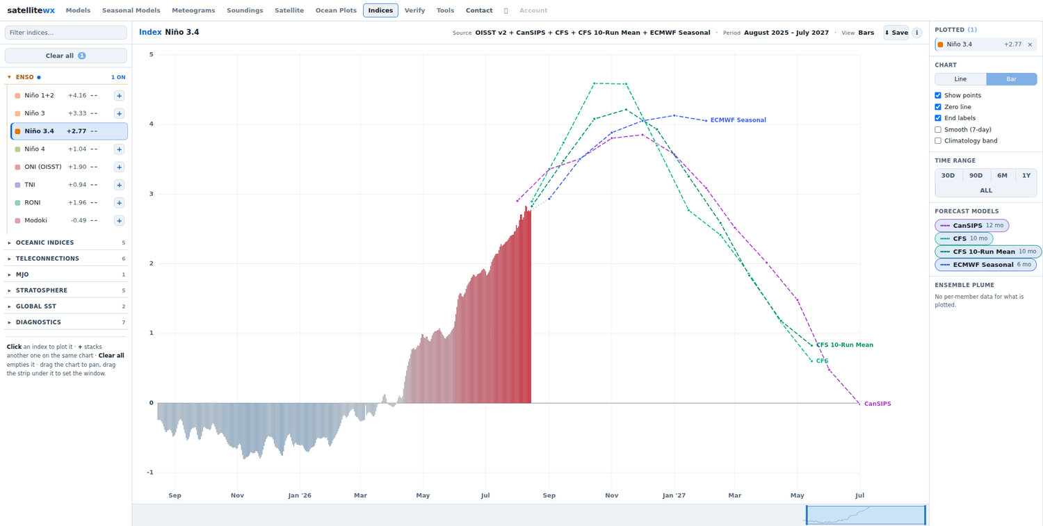 Daily Niño 3.4 index as bars with CanSIPS, CFS and ECMWF seasonal forecasts appended