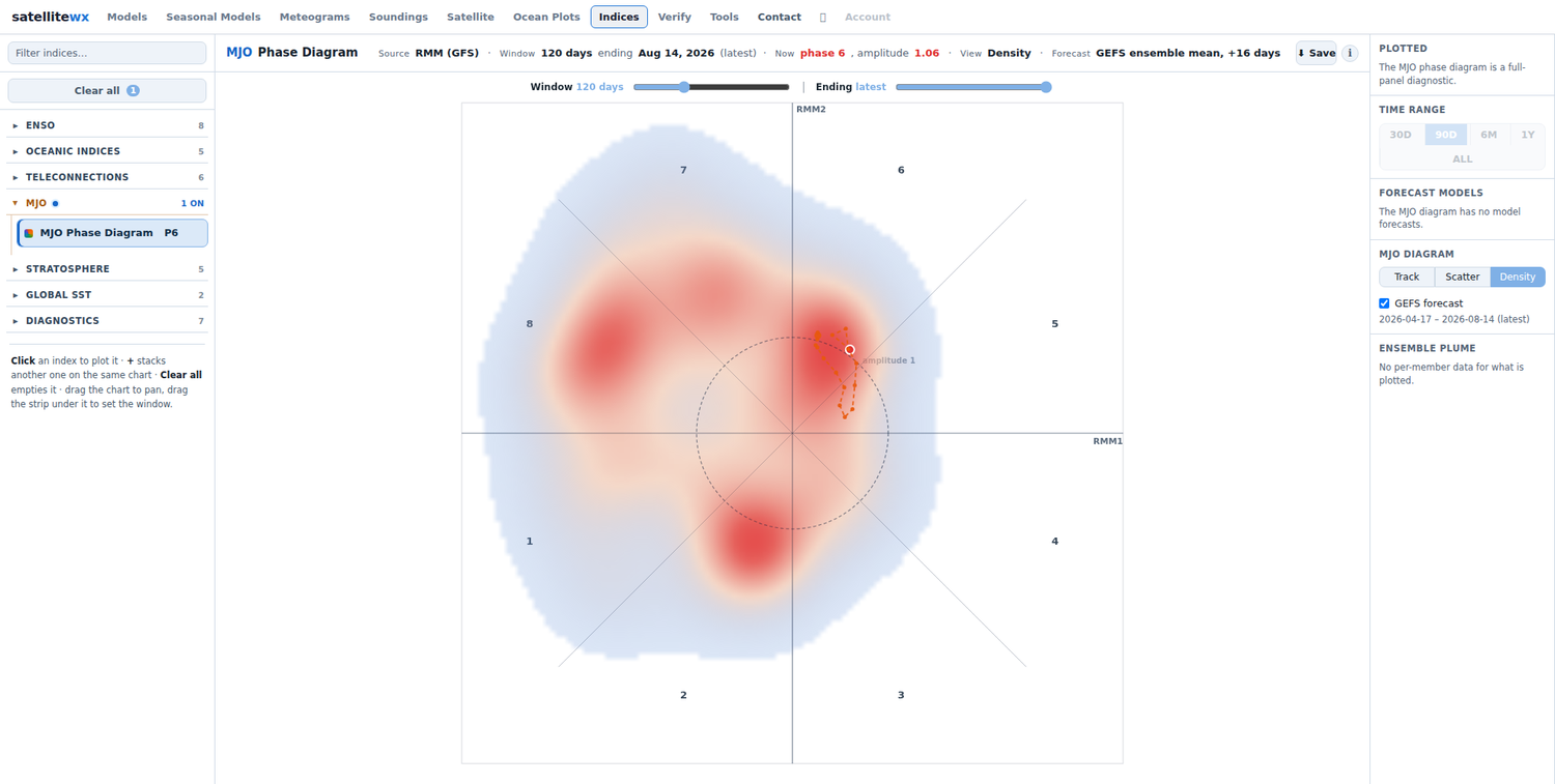 MJO phase diagram in density view with the GEFS ensemble-mean forecast track