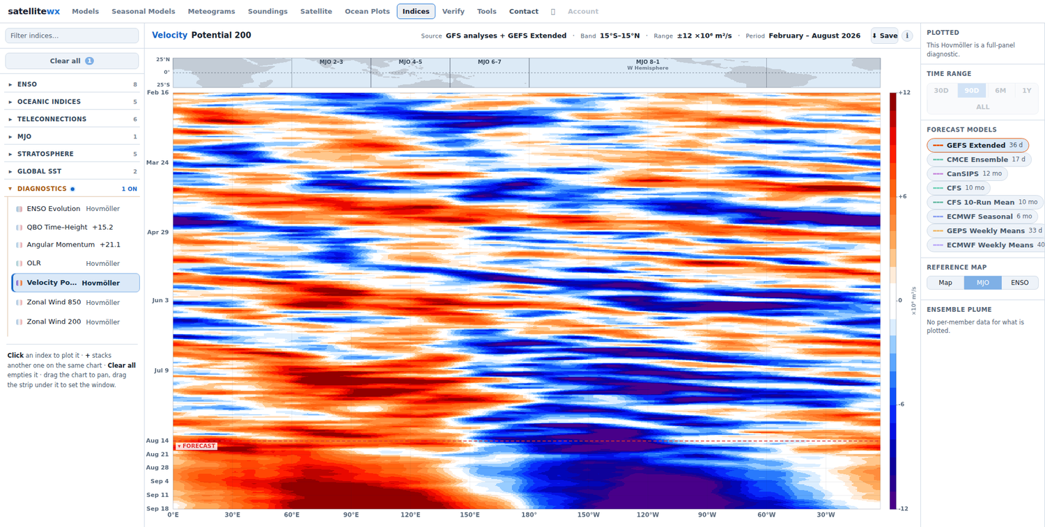 200 hPa velocity potential Hovmöller across the tropics, observations extended by GEFS