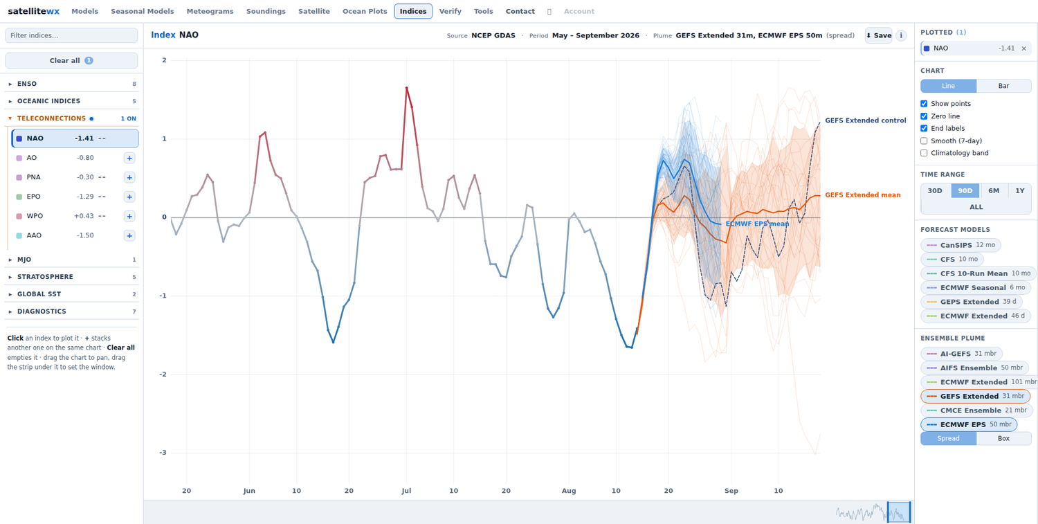NAO ensemble plume: GEFS Extended and ECMWF EPS members with means and spread bands