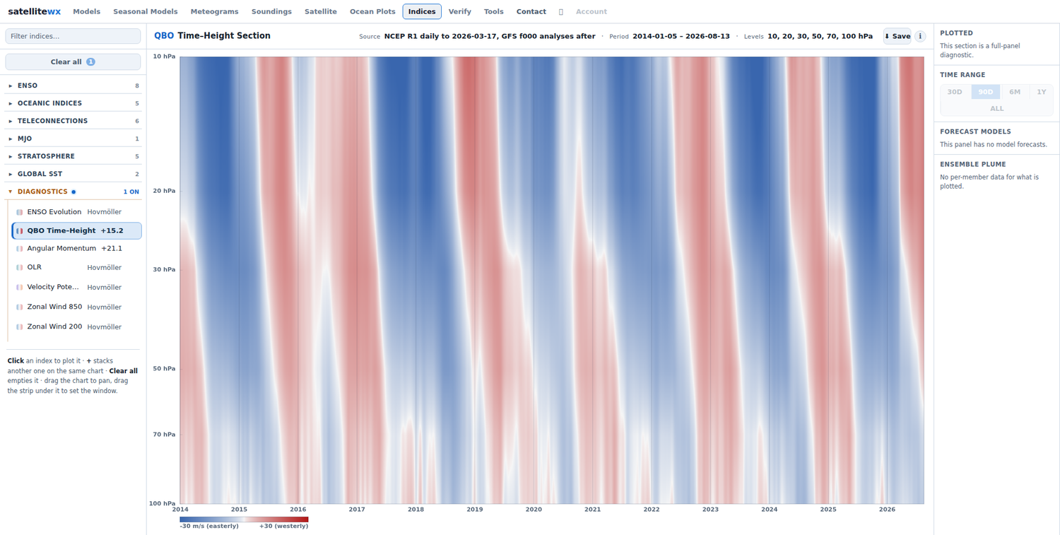 QBO time-height section: twelve years of equatorial zonal-mean wind on a log pressure axis