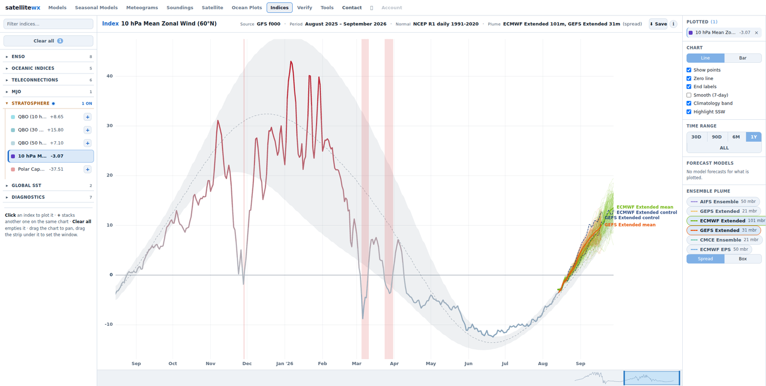 10 hPa mean zonal wind at 60°N over the last year with SSW dates highlighted and ensemble forecasts