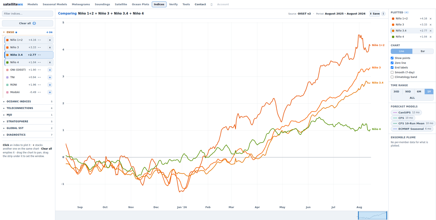 Niño 1+2, 3, 3.4 and 4 compared on one chart over the last year