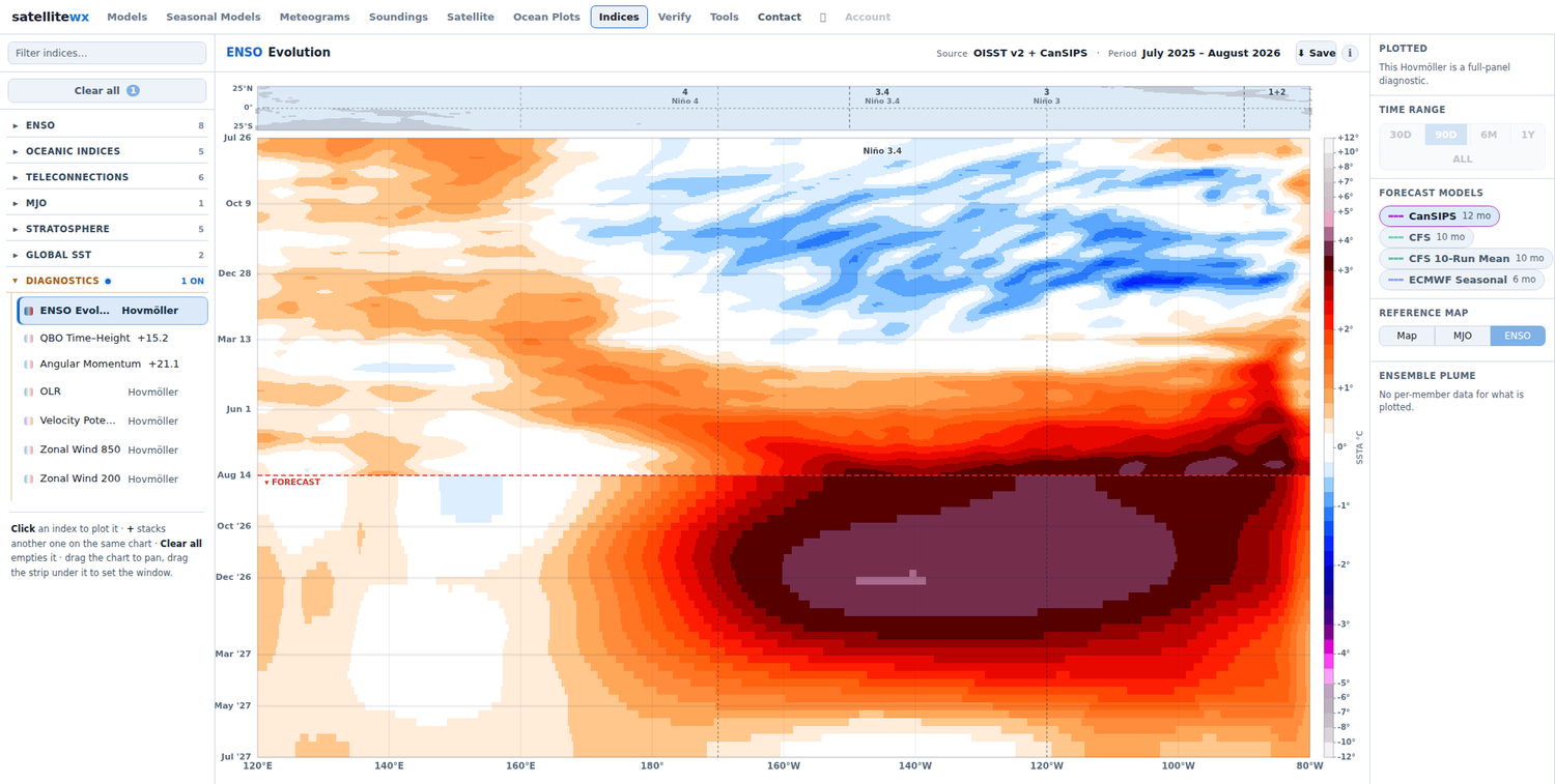 ENSO evolution Hovmöller: observed equatorial Pacific SST anomaly continuing into the CanSIPS forecast
