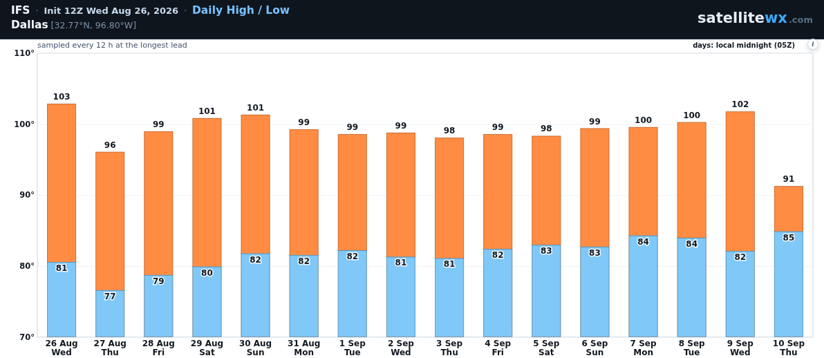 Daily high and low temperature bars for Dallas from the ECMWF IFS, one bar per calendar day of a 15-day forecast