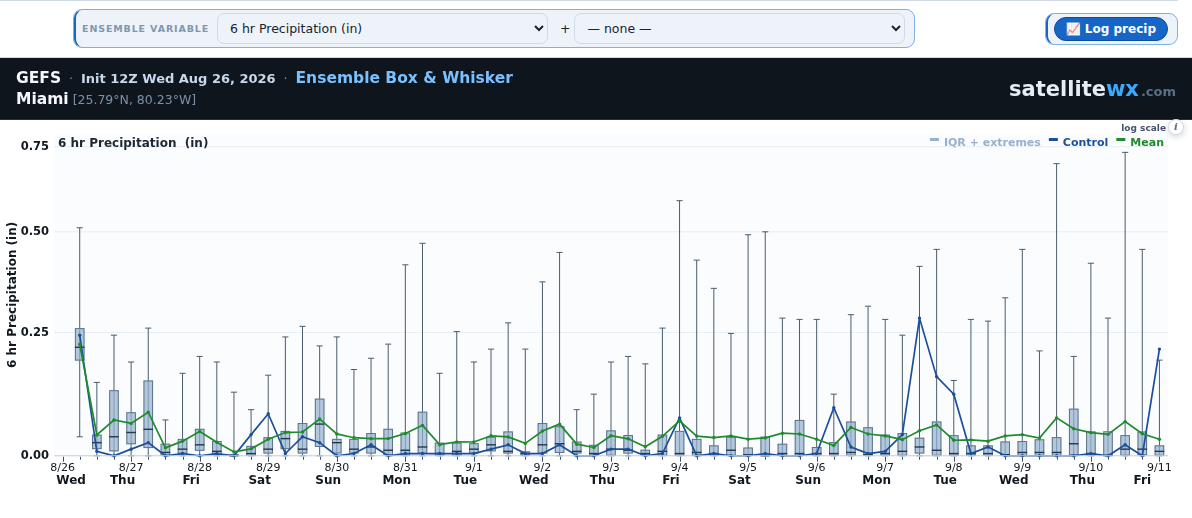 Box and whisker plot of GEFS members at each forecast hour for Miami