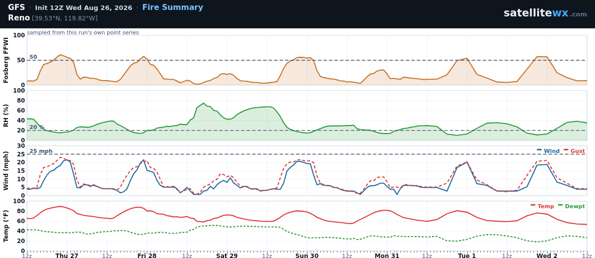 Fire summary: Fosberg fire weather index, relative humidity, wind and gusts and temperature, with critical hours tinted