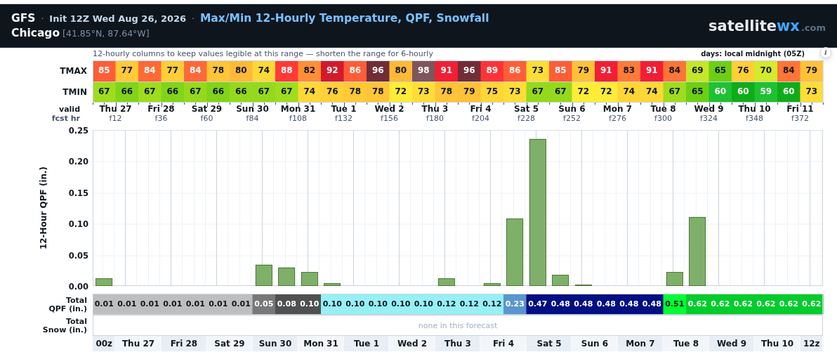 Temperature, QPF and snowfall for Chicago from the GFS, summarised every 12 hours across a 16-day forecast
