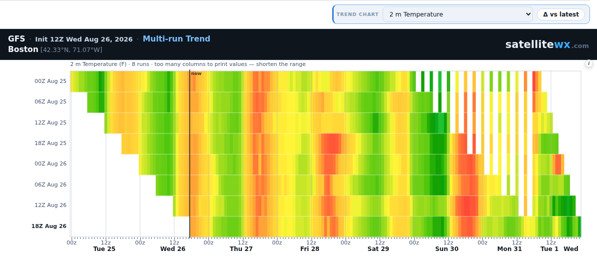 Multi-run trend for Boston: eight successive GFS runs stacked as coloured rows against a common valid-time axis