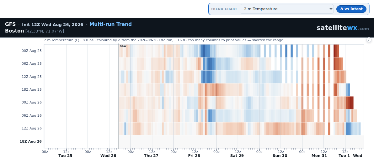 The same multi-run trend coloured by difference from the newest run rather than by value