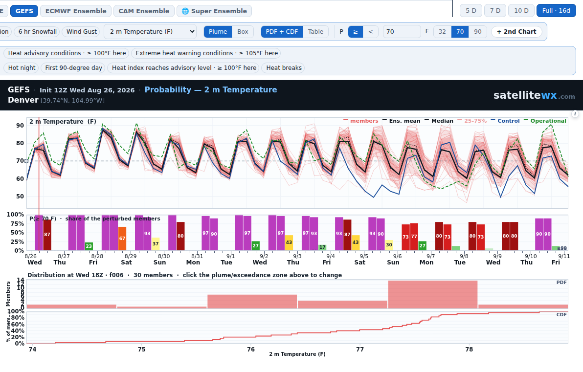 Probabilities panel: shaded plume, exceedance probability curve and the empirical distribution of members at a picked valid time