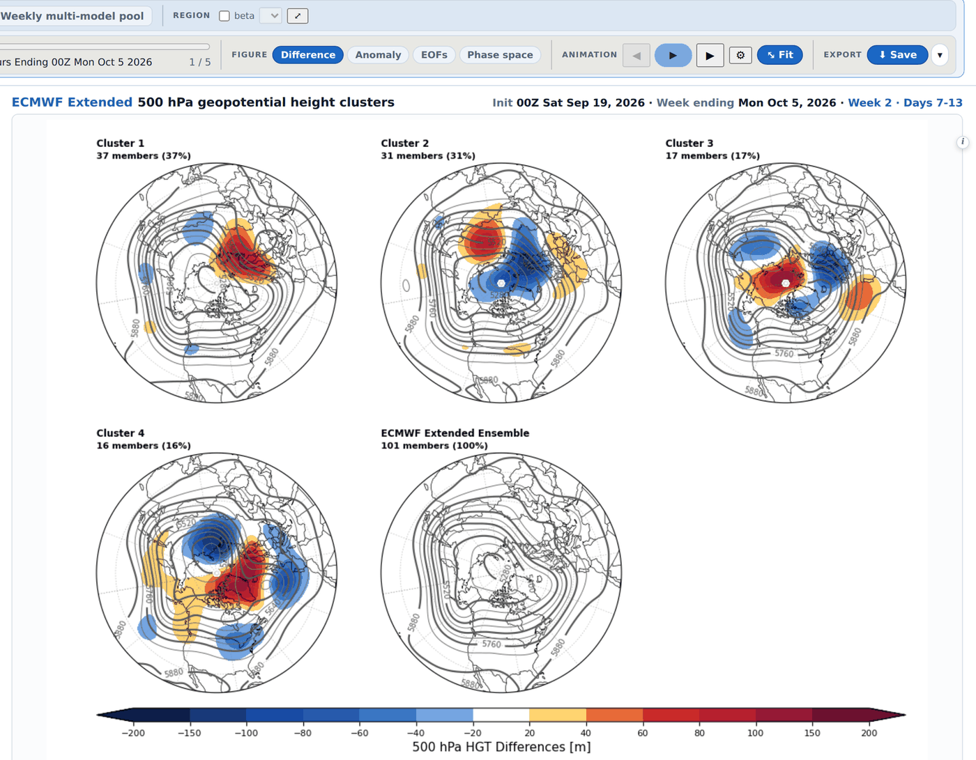 Weekly regime clusters from the ECMWF Extended ensemble: four hemispheric 500 hPa height patterns for week 2, each labelled with the share of the 101 members that chose it, beside the full-ensemble mean