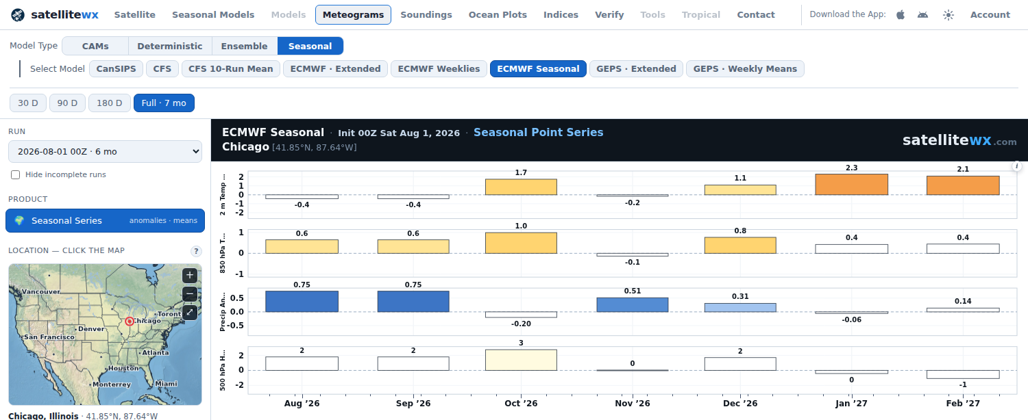 Seasonal series at a point: monthly values and anomalies from the ECMWF seasonal model