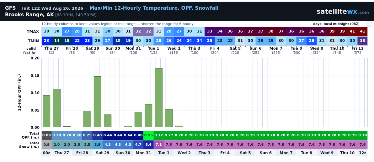 Temp, QPF and snowfall for a point in the Brooks Range of Alaska, in 12-hourly blocks with running precipitation and snow totals