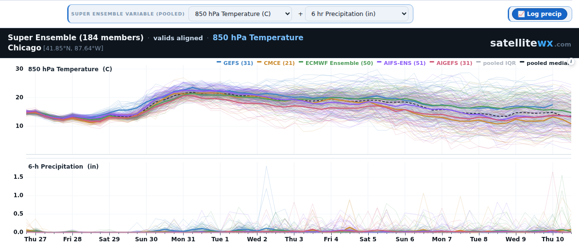 Super ensemble plume pooling 184 members from GEFS, CMC GEPS, ECMWF EPS, AIFS-ENS and AIGEFS, each family in its own colour behind the pooled median