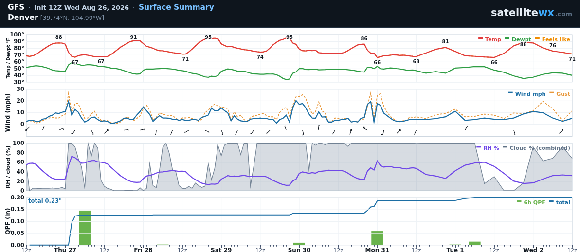 Seven-day GFS surface meteogram for Denver: temperature, dewpoint and feels-like, wind and gusts with barbs, relative humidity and cloud, and 6-hourly QPF with a running total