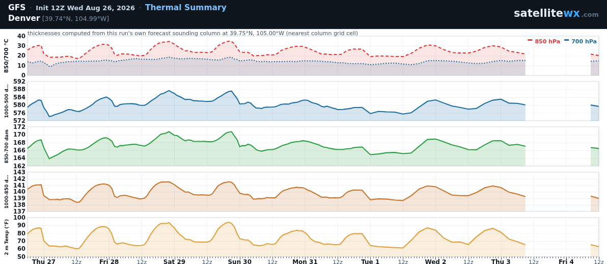Thermal summary for Denver: 925 and 850 hPa temperatures overlaid, three thickness panels, and 2 m temperature underneath