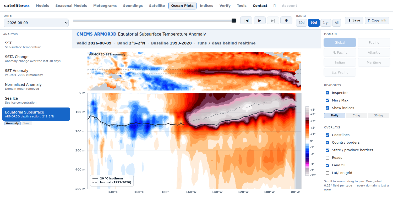 Equatorial Pacific subsurface temperature anomaly depth section