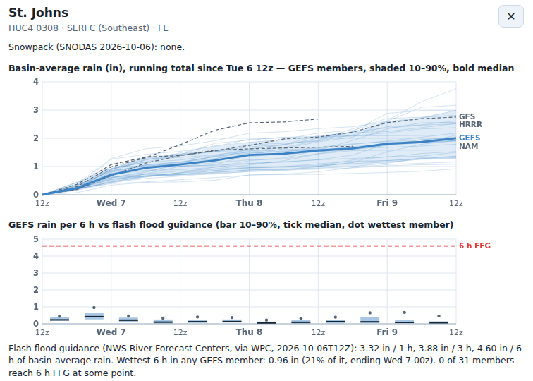 Basin-average rain by ensemble member and rain per 6 hours against flash flood guidance