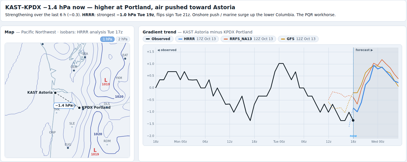 Pressure gradient tool: Astoria minus Portland, observed for 48 hours and forecast by HRRR, RRFS and GFS, with the pair drawn on a map