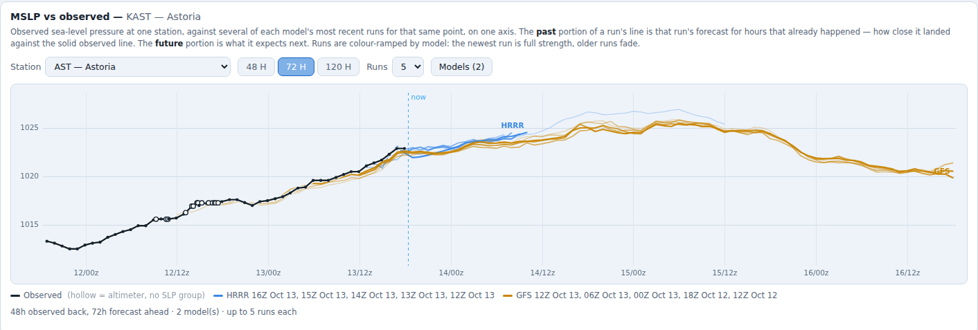 Sea-level pressure at Astoria, observed against several recent HRRR and GFS runs