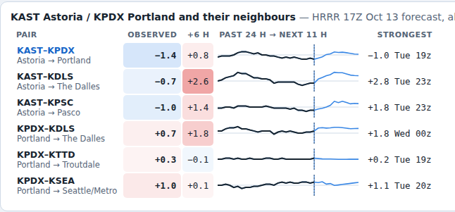 Neighbouring station pairs with observed gradients and 24-hour sparklines
