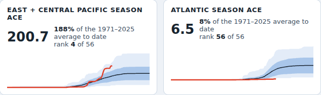 Season ACE compared with climatology