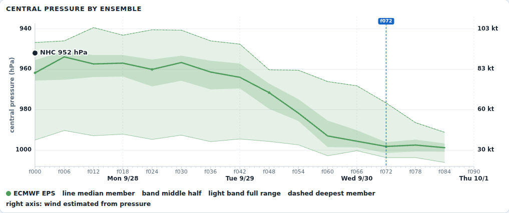 Central pressure by ensemble through forecast time