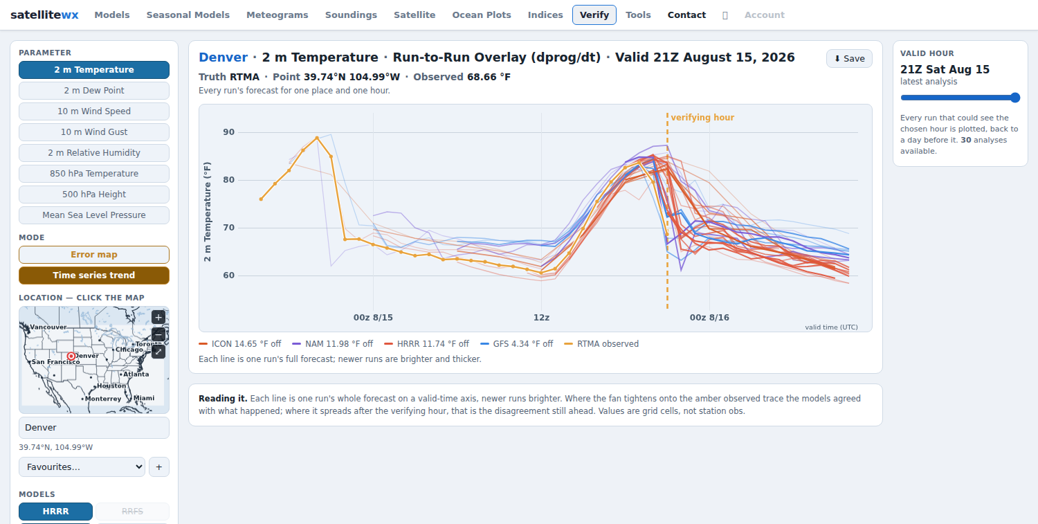 Run-to-run overlay of every model run's 2 m temperature forecast for Denver against the observed trace