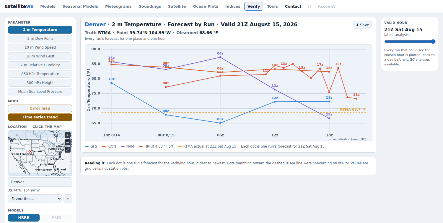 Forecast by run: each initialization's forecast for one hour against the RTMA actual