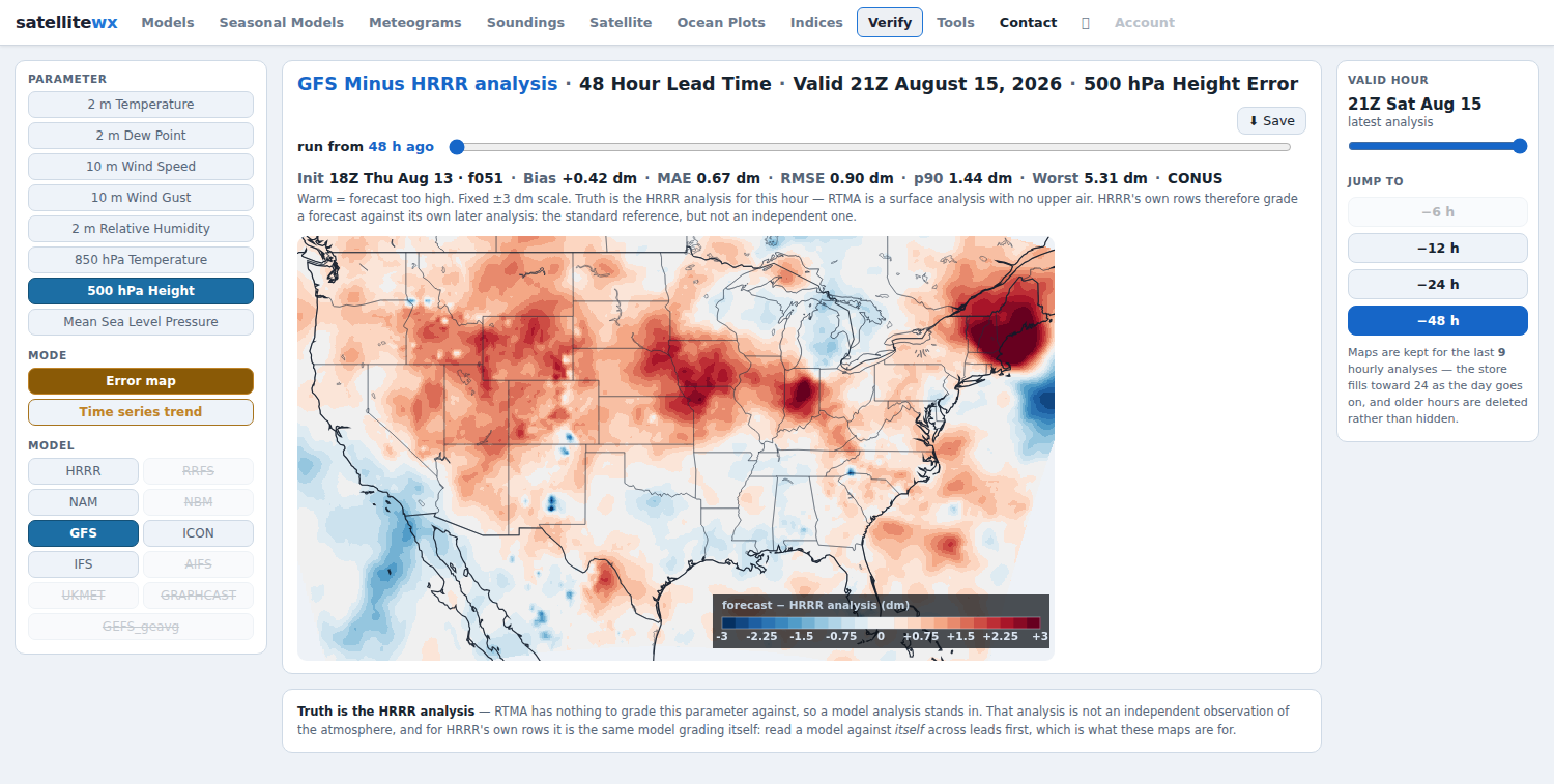 GFS 500 hPa height error at 48-hour lead against the HRRR analysis